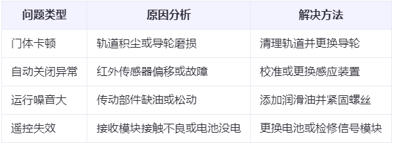 银川兰州厂房银川工业门常见问题与应对方案表