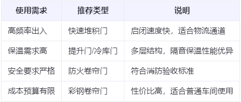 银川兰州厂房银川工业门选购建议