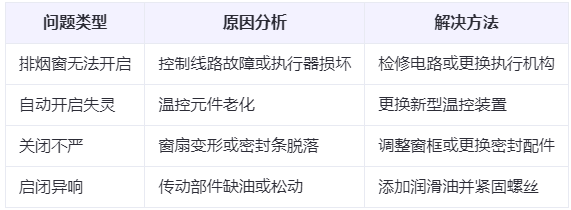 银川兰州银川排烟窗常见问题与应对措施分析表 银川兰州银川排烟窗常见问题与应对措施分析表